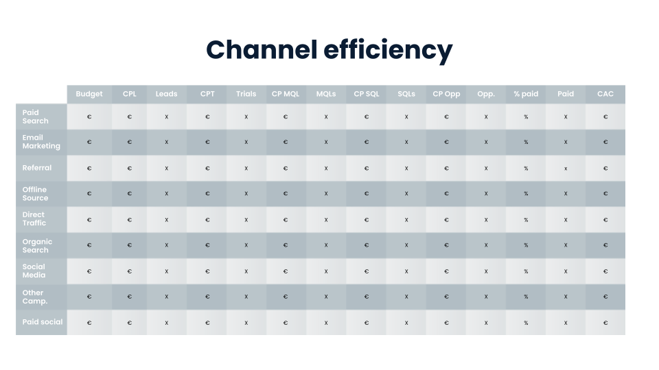 Channel efficiency to reduce your marketing costs without impacting your growth