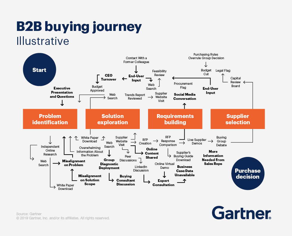 B2B Marketing for Startups: Enterprise accounts buying journey