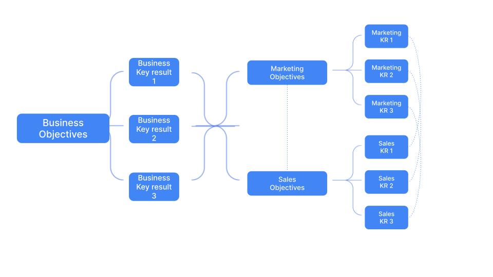 Marketing and sales Okrs